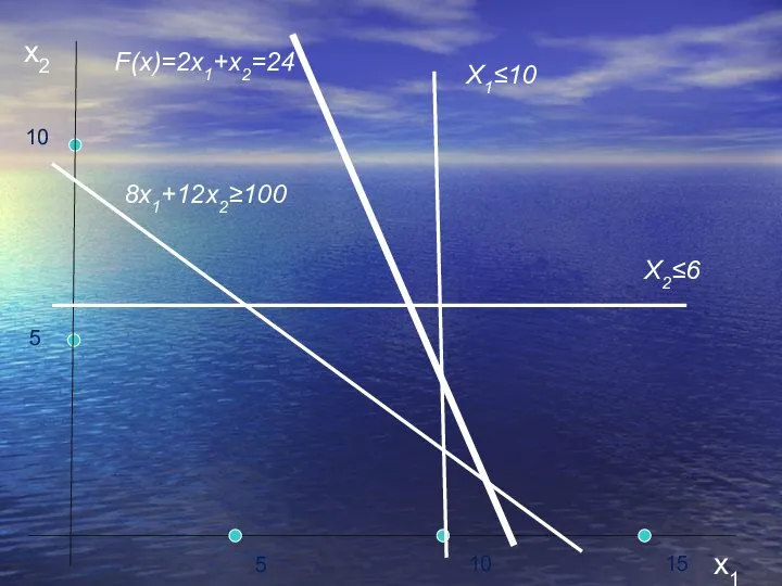 X2≤6 X1≤10 8x1+12x2≥100 F(x)=2x1+x2=24