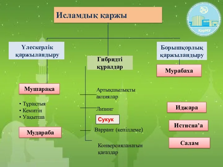 Исламдық қаржы Үлескерлік қаржыландыру Борышқорлық қаржыландыру Гибридті құралдар Mушарака Mудараба Mурабаха