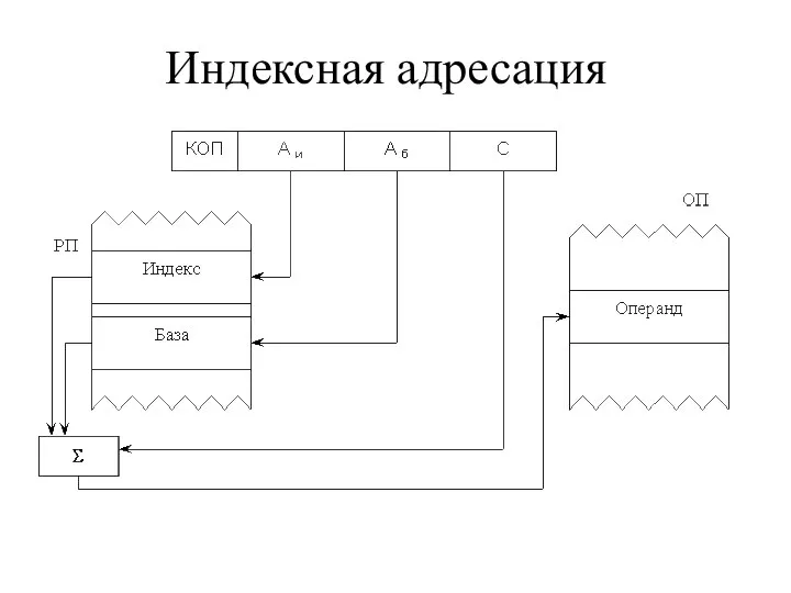 Индексная адресация