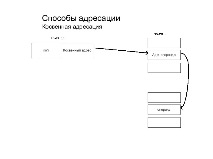 Способы адресации Косвенная адресация