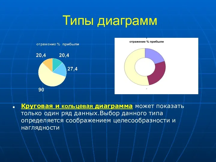 Типы диаграмм Круговая и кольцевая диаграмма может показать только один ряд