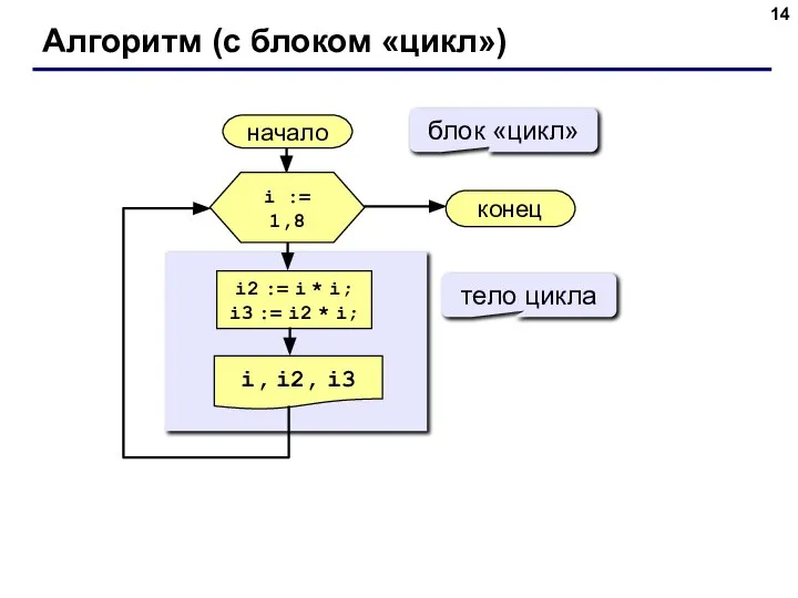 Алгоритм (с блоком «цикл») начало i, i2, i3 конец i2 :=