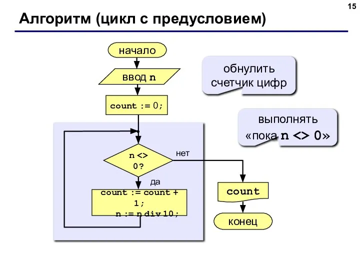 Алгоритм (цикл с предусловием) начало count конец нет да n 0?