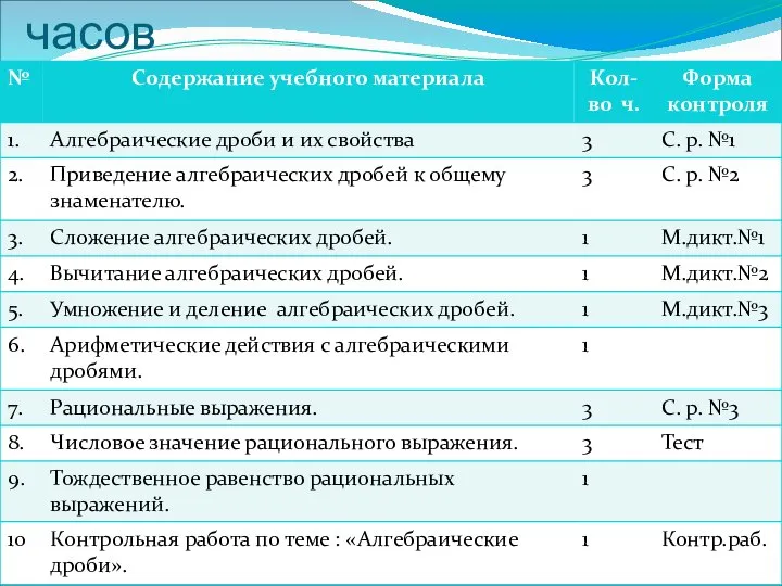 Алгебраические дроби – 18 часов