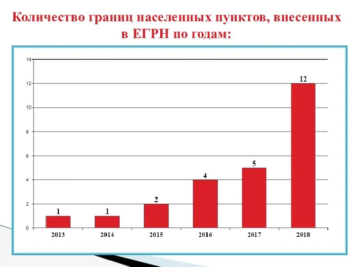 Количество границ населенных пунктов, внесенных в ЕГРН по годам: