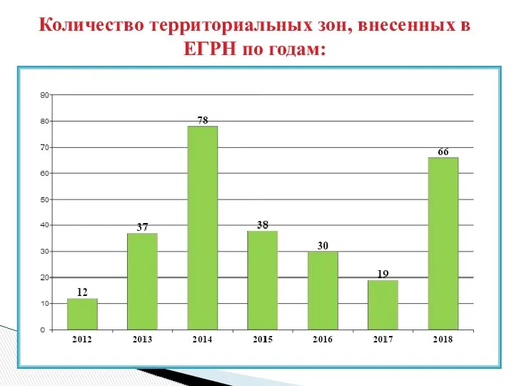 Количество территориальных зон, внесенных в ЕГРН по годам: