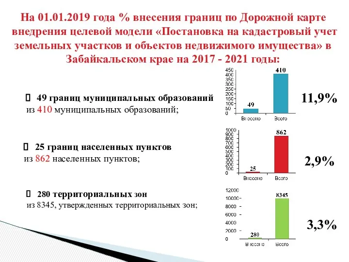 На 01.01.2019 года % внесения границ по Дорожной карте внедрения целевой