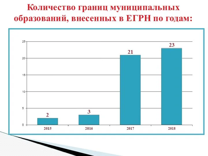 Количество границ муниципальных образований, внесенных в ЕГРН по годам: