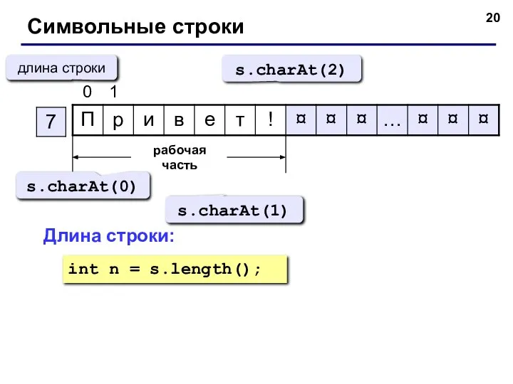 Символьные строки рабочая часть s.charAt(0) s.charAt(1) Длина строки: int n = s.length(); длина строки s.charAt(2)