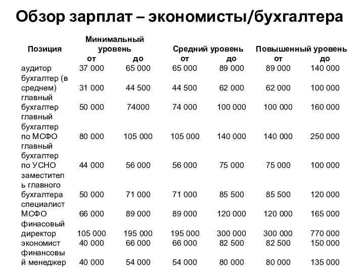 Обзор зарплат – экономисты/бухгалтера