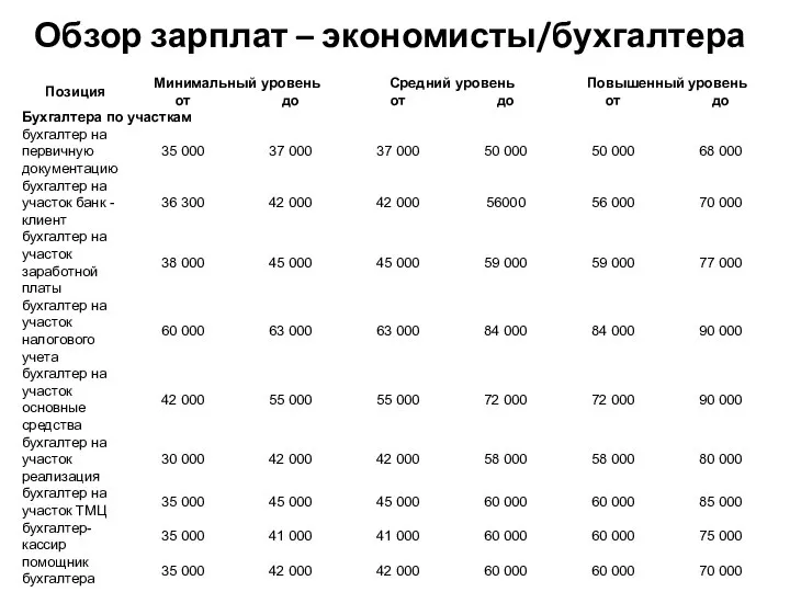 Обзор зарплат – экономисты/бухгалтера