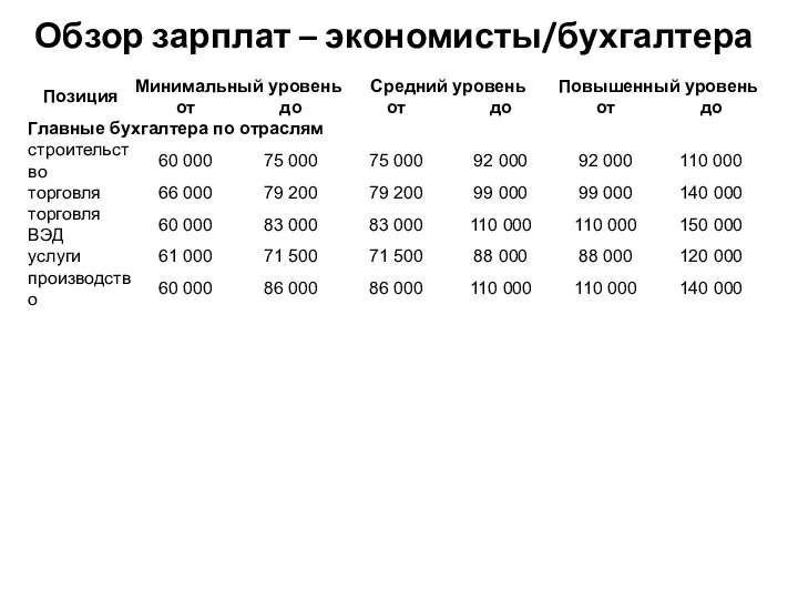 Обзор зарплат – экономисты/бухгалтера