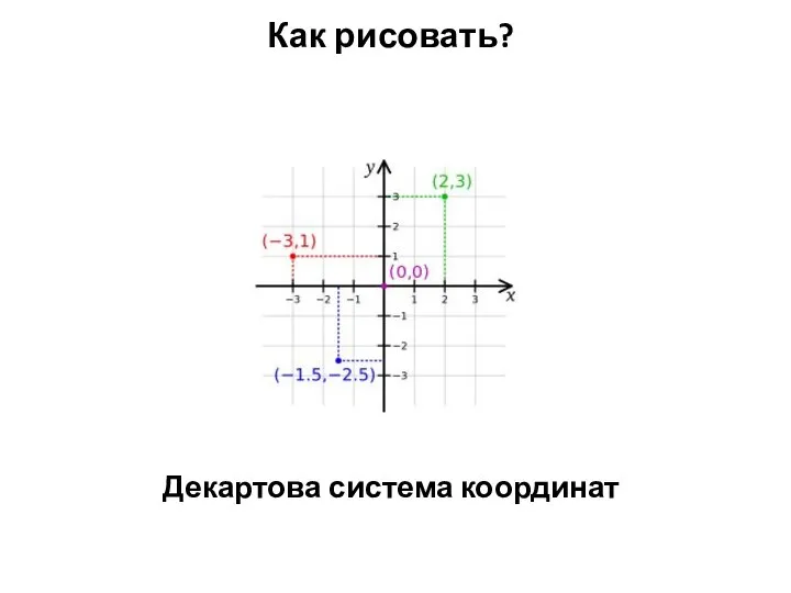 Как рисовать? Декартова система координат