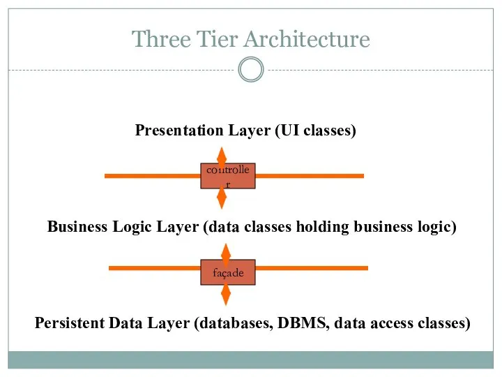 Three Tier Architecture Presentation Layer (UI classes) Business Logic Layer (data