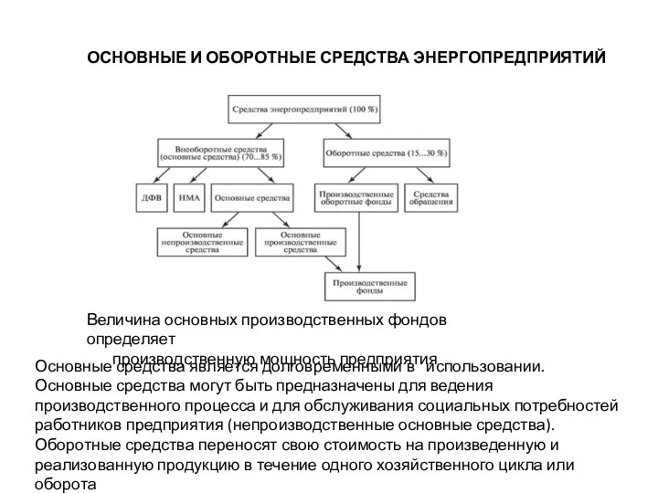 ОСНОВНЫЕ И ОБОРОТНЫЕ СРЕДСТВА ЭНЕРГОПРЕДПРИЯТИЙ Величина основных производственных фондов определяет производственную