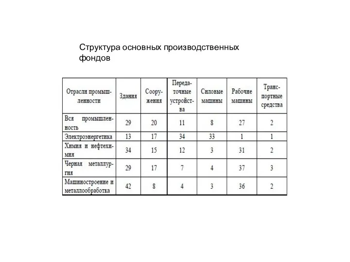 Структура основных производственных фондов