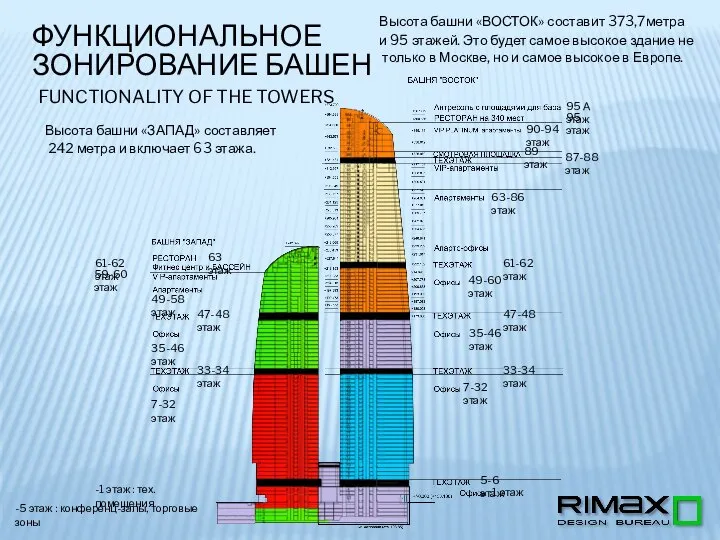 ФУНКЦИОНАЛЬНОЕ ЗОНИРОВАНИЕ БАШЕН Высота башни «ЗАПАД» составляет 242 метра и включает
