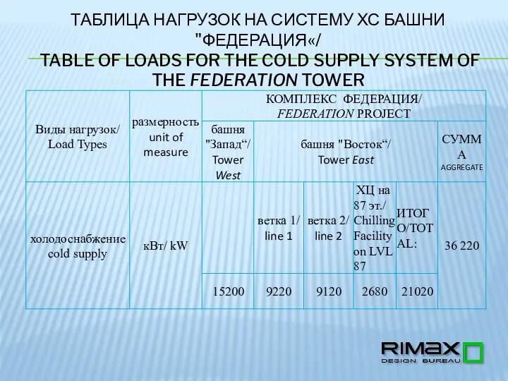 ТАБЛИЦА НАГРУЗОК НА СИСТЕМУ ХС БАШНИ "ФЕДЕРАЦИЯ«/ TABLE OF LOADS FOR