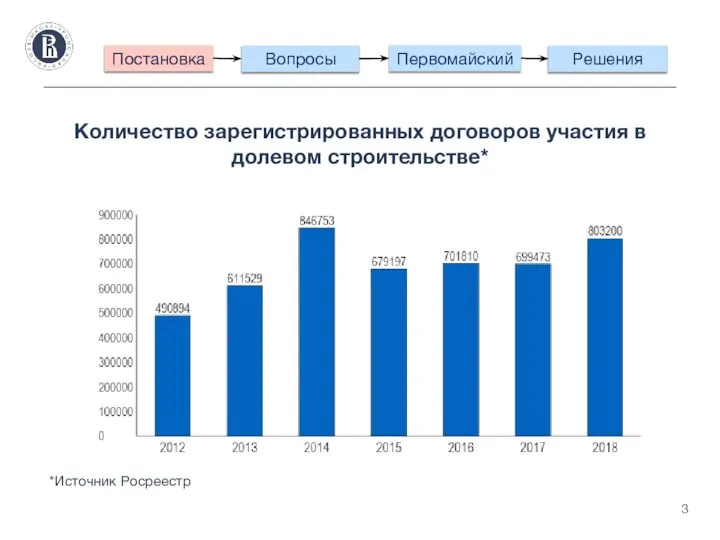 Постановка Вопросы Первомайский Решения Количество зарегистрированных договоров участия в долевом строительстве* *Источник Росреестр