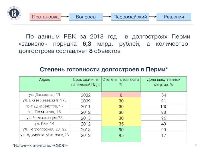 Степень готовности долгостроев в Перми* По данным РБК за 2018 год