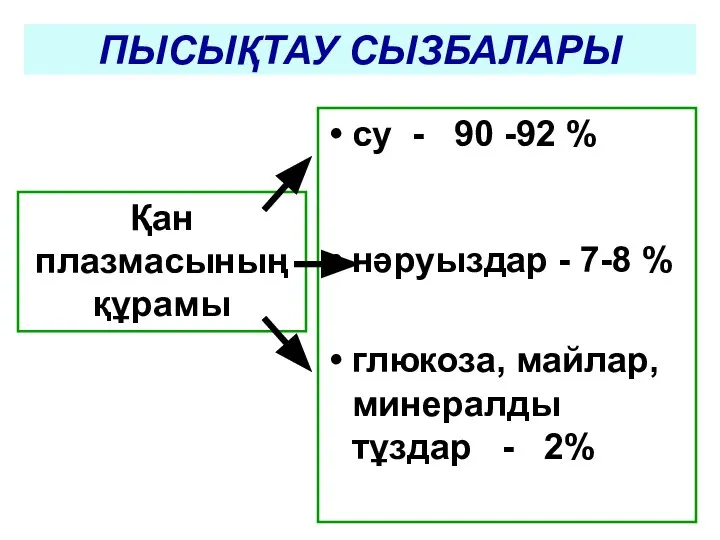 ПЫСЫҚТАУ СЫЗБАЛАРЫ су - 90 -92 % нәруыздар - 7-8 %