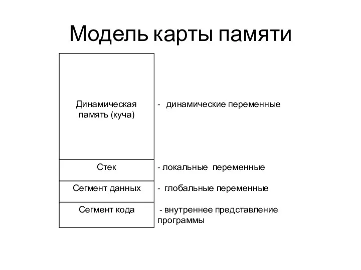 Модель карты памяти