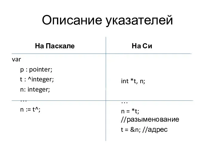 Описание указателей На Паскале var p : pointer; t : ^integer;