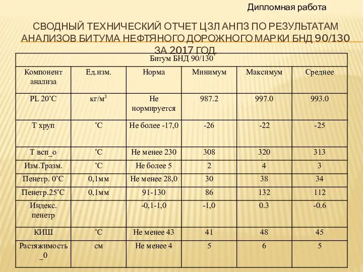 СВОДНЫЙ ТЕХНИЧЕСКИЙ ОТЧЕТ ЦЗЛ АНПЗ ПО РЕЗУЛЬТАТАМ АНАЛИЗОВ БИТУМА НЕФТЯНОГО ДОРОЖНОГО