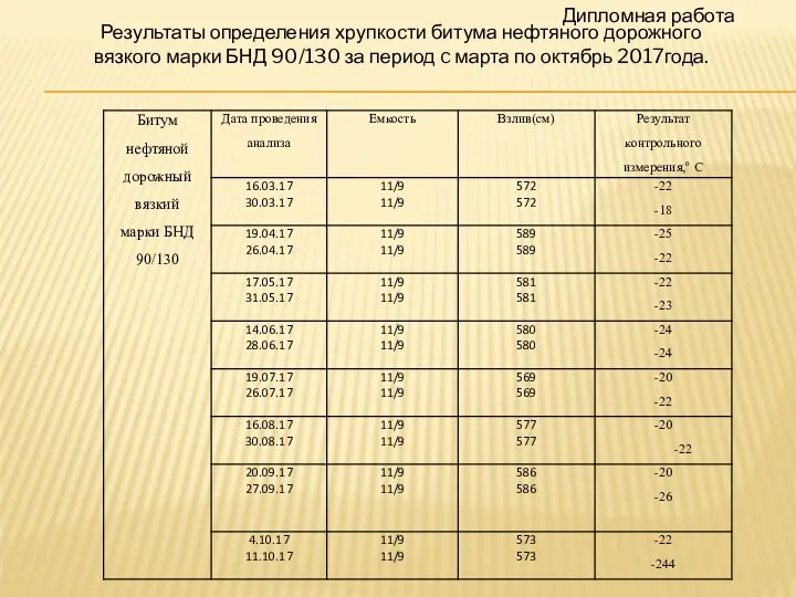 Результаты определения хрупкости битума нефтяного дорожного вязкого марки БНД 90/130 за