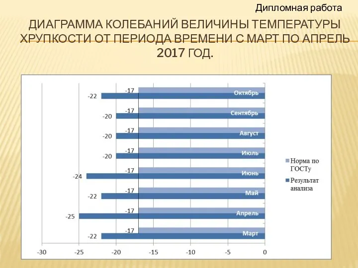 ДИАГРАММА КОЛЕБАНИЙ ВЕЛИЧИНЫ ТЕМПЕРАТУРЫ ХРУПКОСТИ ОТ ПЕРИОДА ВРЕМЕНИ С МАРТ ПО АПРЕЛЬ 2017 ГОД. Дипломная работа