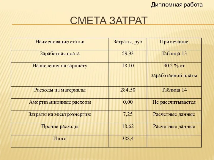 СМЕТА ЗАТРАТ Дипломная работа