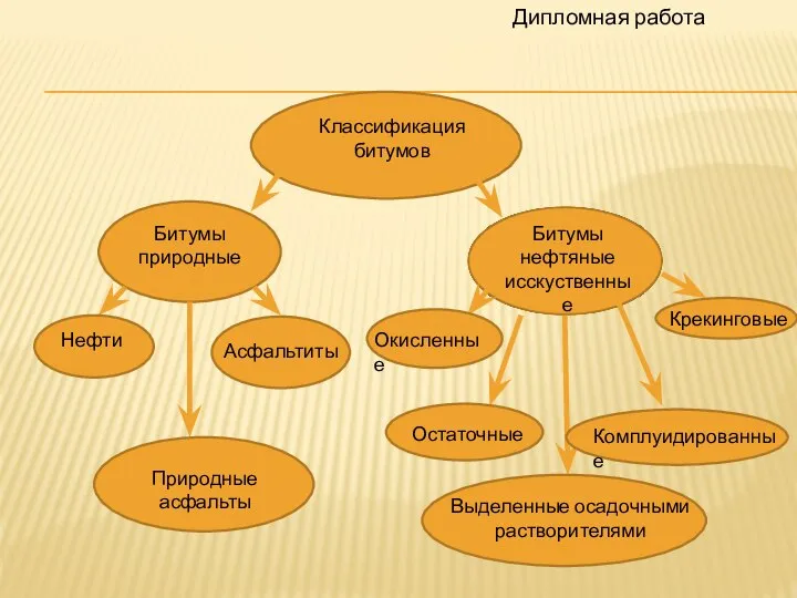 Дипломная работа Классификация битумов Битумы природные Битумы нефтяные исскуственные Нефти Асфальтиты