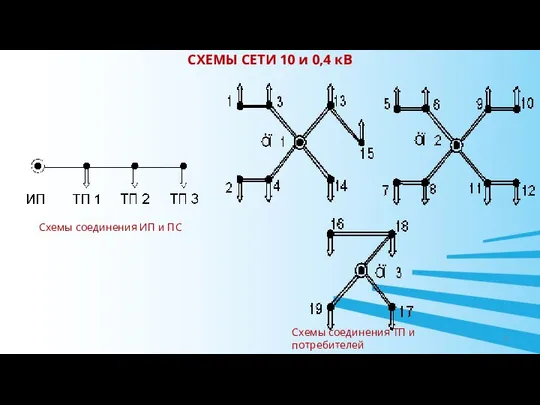 Схемы соединения ТП и потребителей Схемы соединения ИП и ПС СХЕМЫ СЕТИ 10 и 0,4 кВ