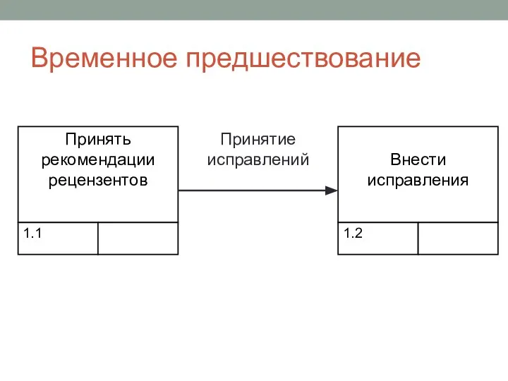 Временное предшествование Принятие исправлений