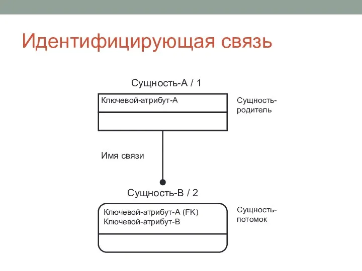 Идентифицирующая связь