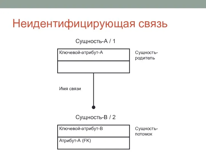 Неидентифицирующая связь