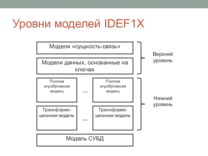 Уровни моделей IDEF1X