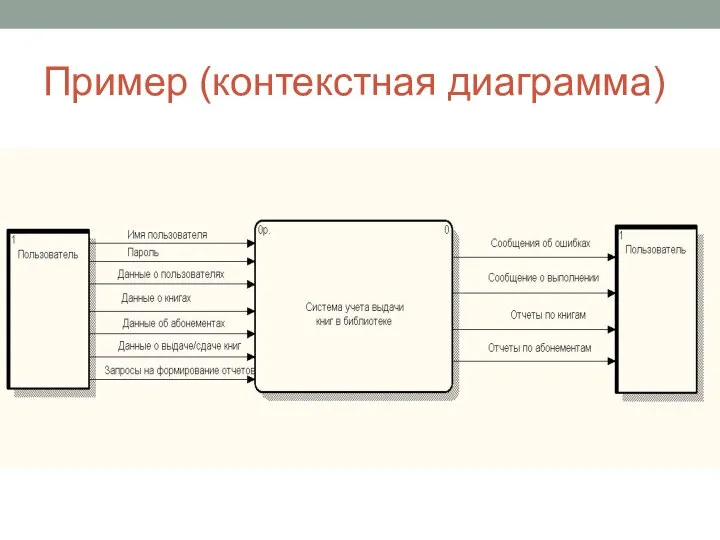 Пример (контекстная диаграмма)