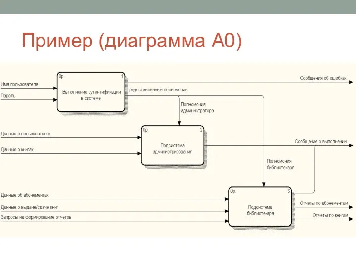 Пример (диаграмма A0)