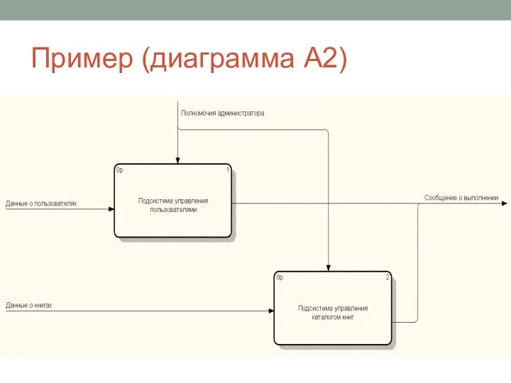 Пример (диаграмма А2)