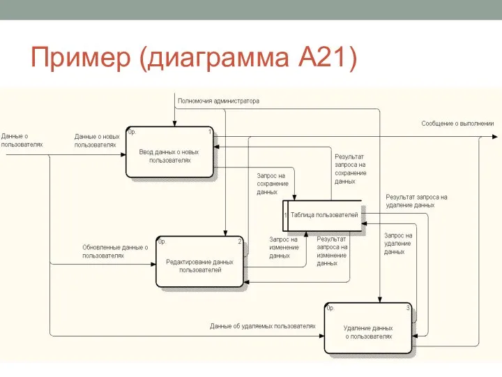 Пример (диаграмма А21)