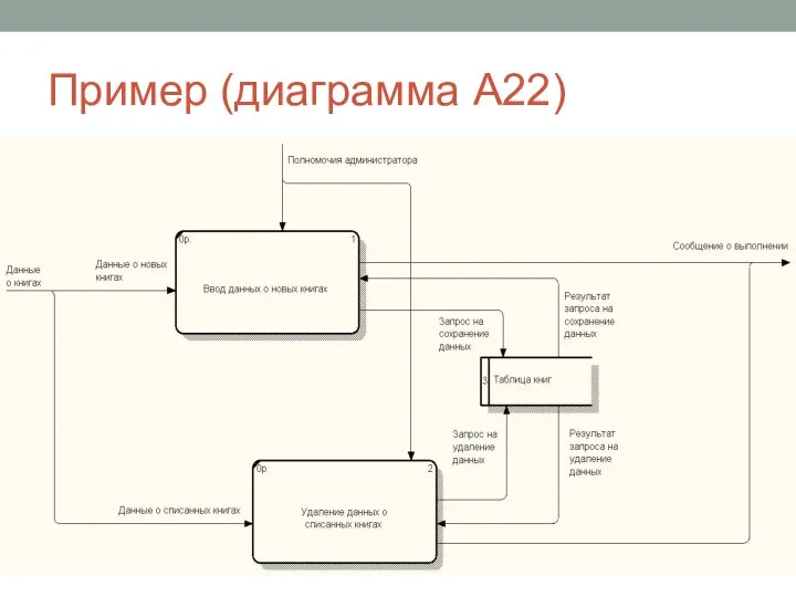 Пример (диаграмма А22)