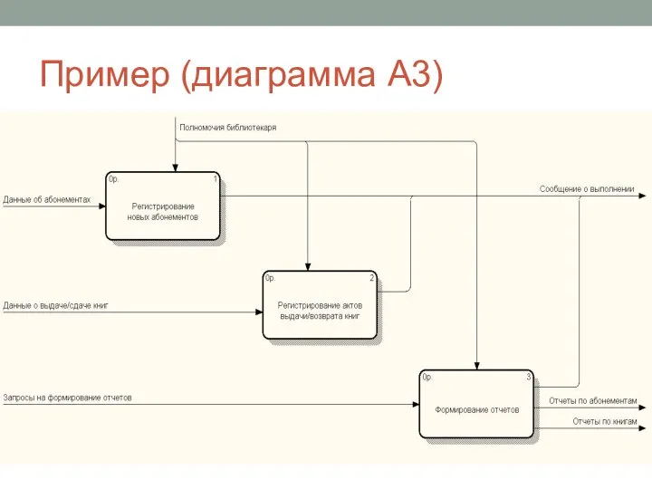 Пример (диаграмма А3)