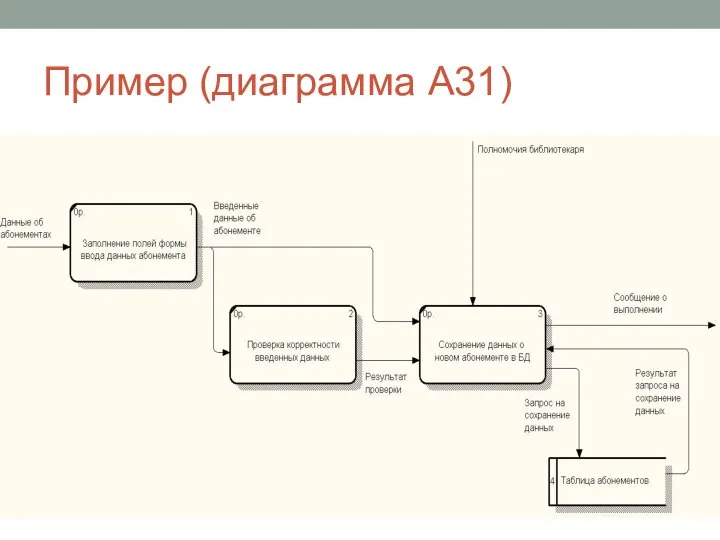 Пример (диаграмма А31)