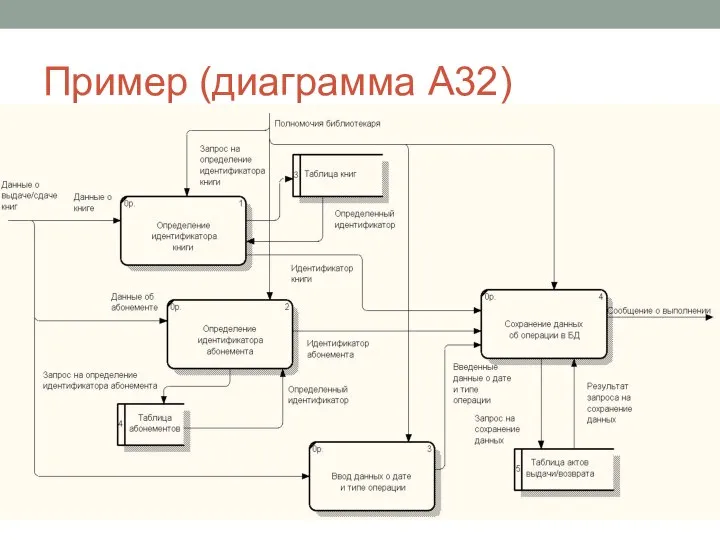 Пример (диаграмма А32)