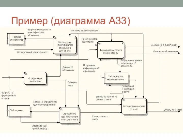 Пример (диаграмма А33)