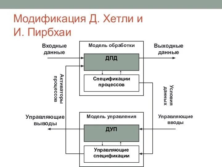 Модификация Д. Хетли и И. Пирбхаи