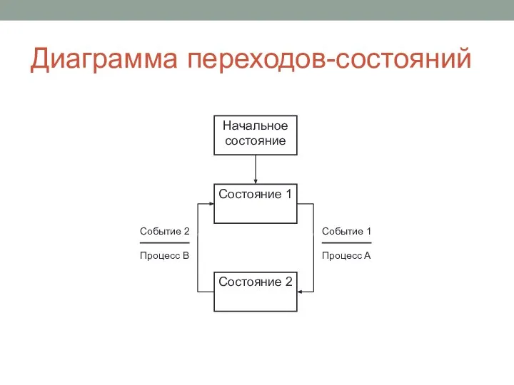 Диаграмма переходов-состояний