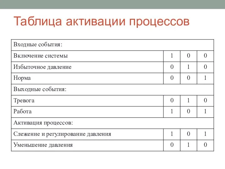 Таблица активации процессов