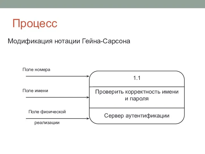 Процесс Модификация нотации Гейна-Сарсона